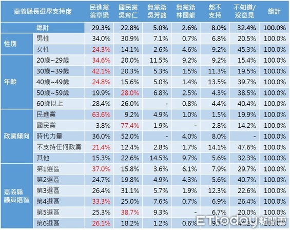 ▲▼嘉義縣長選情民調，支持度交叉表。（圖／《ETtoday新聞雲》製表）