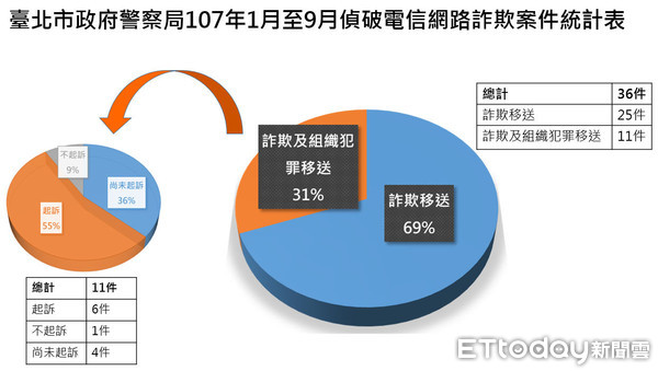 ▲▼北市警局統計，今年破獲電信詐騙案中，11件依詐欺及《組織犯罪條例》移送，其中已起訴6件。（圖／台北市刑警大隊提供） 