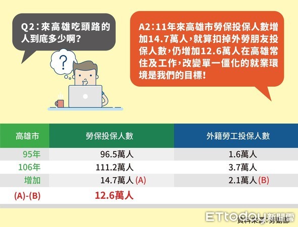 ▲▼針對所謂「北漂青年數目」，高雄市政府做出回應。（圖／高市府提供）