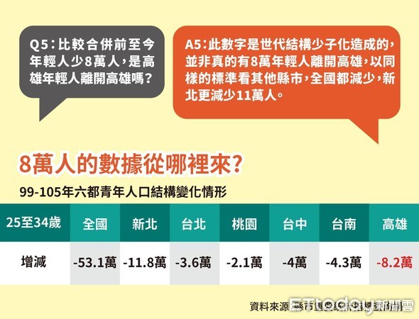 ▲▼針對所謂「北漂青年數目」，高雄市政府做出回應。（圖／高市府提供）