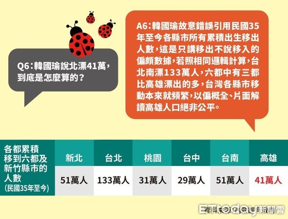 ▲▼針對所謂「北漂青年數目」，高雄市政府做出回應。（圖／高市府提供）