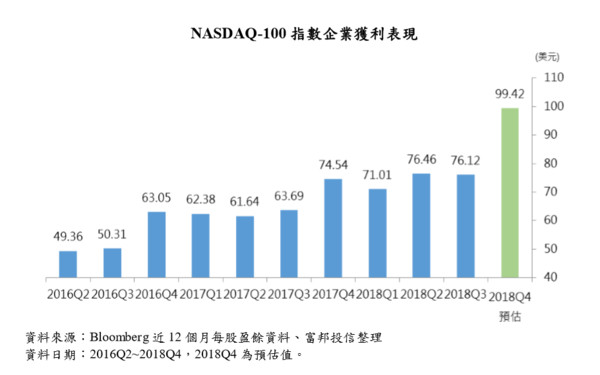 ▲NASDAQ-100指數企業獲利表現。（圖／富邦證券提供）