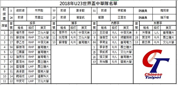 ▲U23世界盃中華隊名單。註：楊杰恩應為陽杰恩。（圖／中華棒協提供）