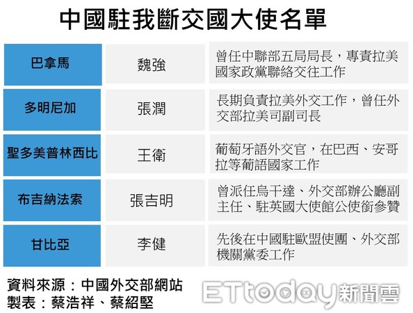 ▲中國駐我斷交國大使名單 。（表格／記者蔡浩祥、蔡紹堅製作）