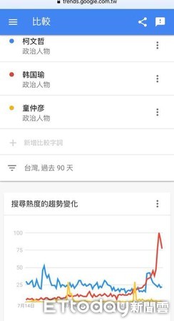 ▲▼柯文哲、韓國瑜、童仲彥google trend比較圖。（圖／截自童仲彥臉書）