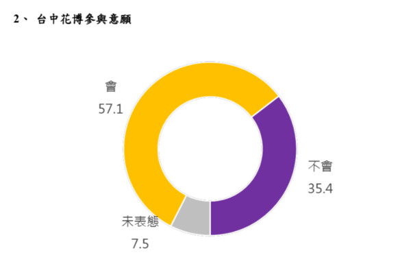 ▲▼台灣世代智庫公布台中最新民調結果。（圖／台灣世代智庫）