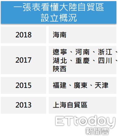 ▲▼一張表看懂大陸自貿區設立概況。（圖／資料來源：新聞整理）