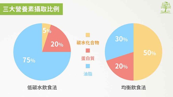 生酮飲食讓人又愛又怕的減肥飲食法。（圖／好食課提供）