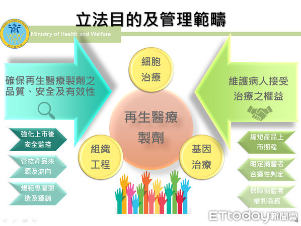 ▲再生醫療製劑管理條例草案說明。（圖／衛福部提供）