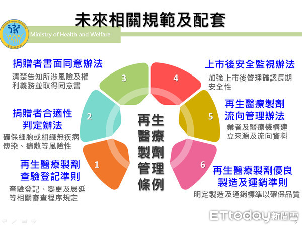 ▲再生醫療製劑管理條例草案說明。（圖／衛福部提供）