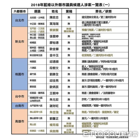 ▲▼議員候選人涉案一覽表－無黨籍、藍綠以外政。（圖／截自時代力量臉書）