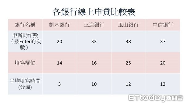 ▲▼數位信貸。（資料來源／銀行提供，製表／吳靜君）