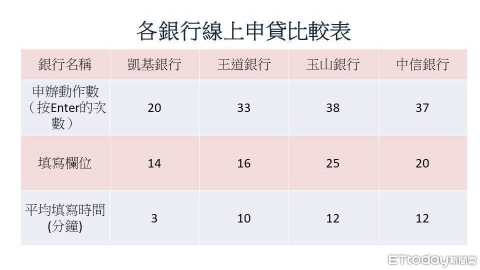 凱基銀數位信貸申貸3分鐘業務量爆增 Ettoday財經雲 Ettoday新聞雲