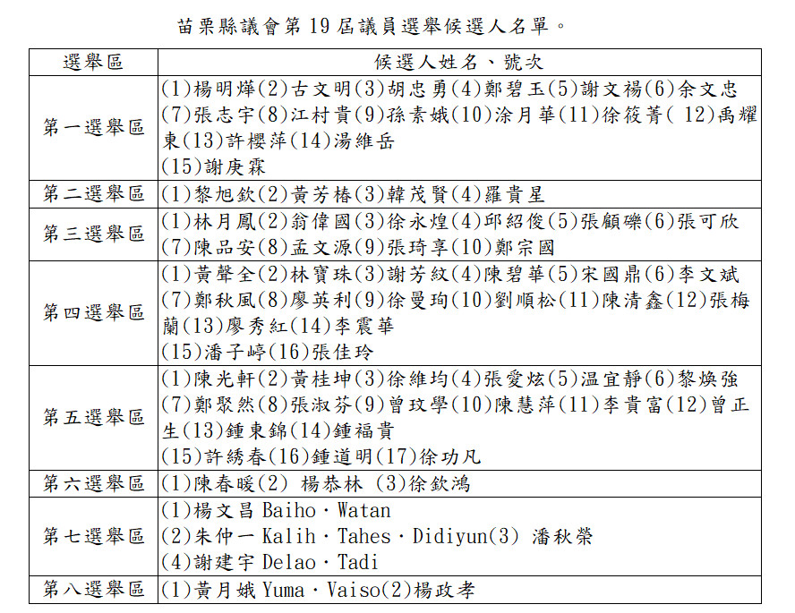 ▲苗栗縣第19屆議員選舉候選人名單與號次表。（圖／苗栗縣選舉委員會提供）