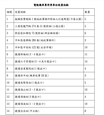 ▲▼電動機車專用停機格遭到許多民眾反彈。（圖／新北市政府交通局提供）