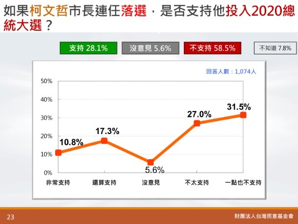 ▲▼半數以上的選民反對台北市長柯文哲進軍2020年總統大選。（圖／台灣民意基金會提供）