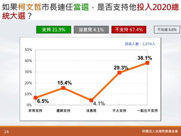 ▲▼半數以上的選民反對台北市長柯文哲進軍2020年總統大選。（圖／台灣民意基金會提供）