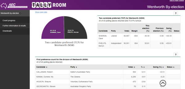 ▲▼ 根據最新統計，無黨籍候選人費爾普斯（Kerryn Phelps）與自由黨候選人夏爾馬（Dave Sharma）只差884票。（圖／翻攝自AEC官網）