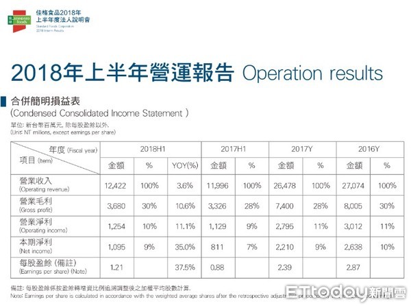 ▲食品大廠佳格今年上半年營收達124億元，年增3.6%。（圖／佳格提供）