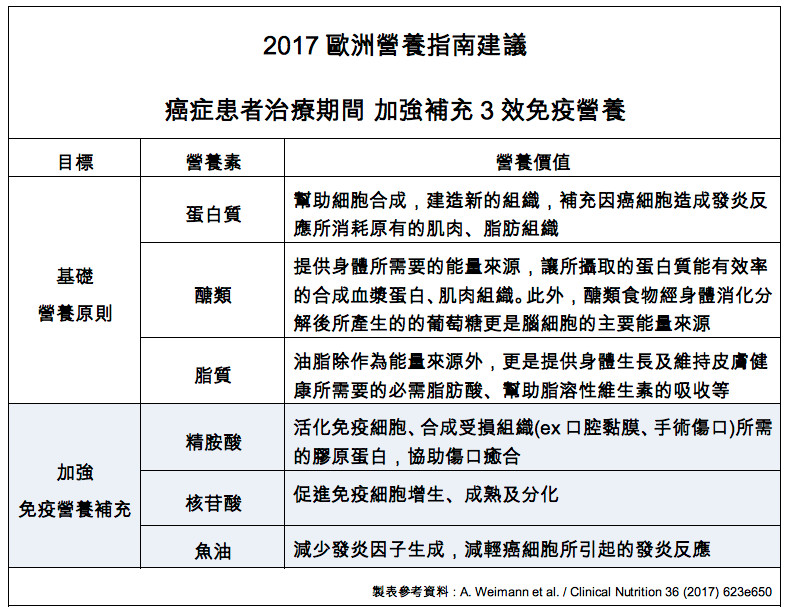 癌患天天喝雞湯體重不增反減？！營養師：免疫營養才是關鍵（圖／營養師吳紅蓮提供）