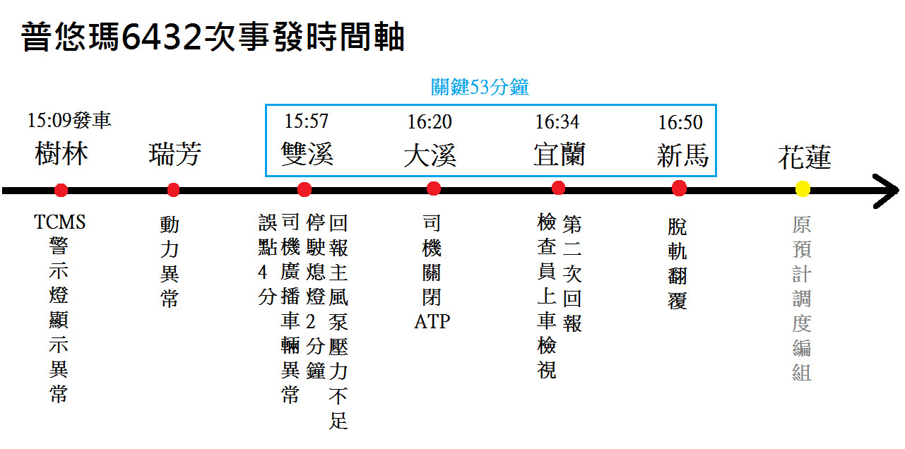 ▲▼普悠瑪事發時間軸。（圖／ETtoday整理製作）