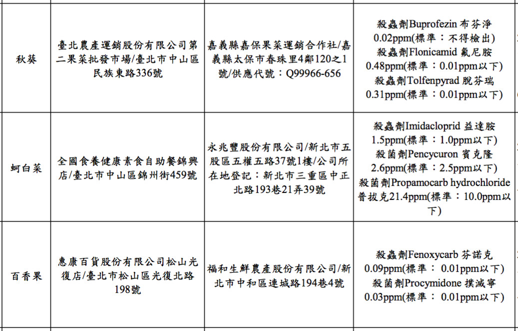 台北市衛生局今（23）日公佈9月生鮮蔬果殘留農藥抽驗結果。（圖／台北市衛生局提供）