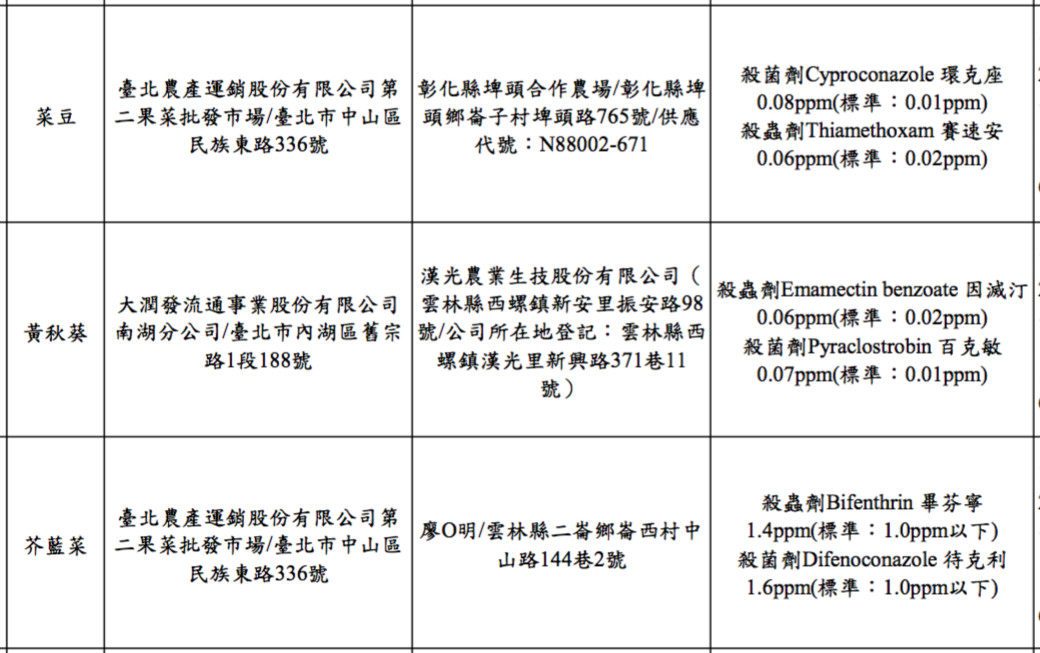 台北市衛生局今（23）日公佈9月生鮮蔬果殘留農藥抽驗結果。（圖／台北市衛生局提供）