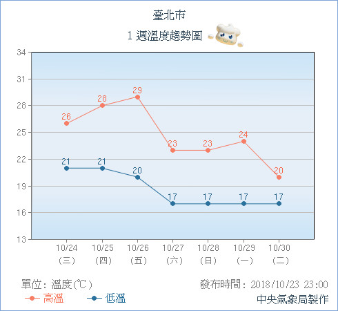 ▲▼玉兔西奔「強颱潛力股」更逼近台灣大轉彎！霜降後…下周冷剩16度。（圖／中央氣象局、翻攝NOAA）