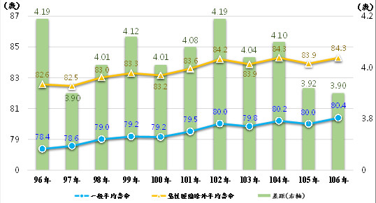 ▲排除特定死因為惡性腫瘤之平均壽命趨勢圖。（圖／內政部提供）