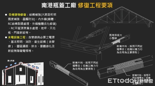 ▲▼南港瓶蓋工廠歷史建築整修工程開工打造以工藝創新與應用為核心之科創基地。（圖／科產服務中心提供）