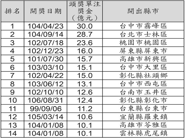 ▲威力彩10億元以上單注頭獎獎金。（圖／台彩提供）