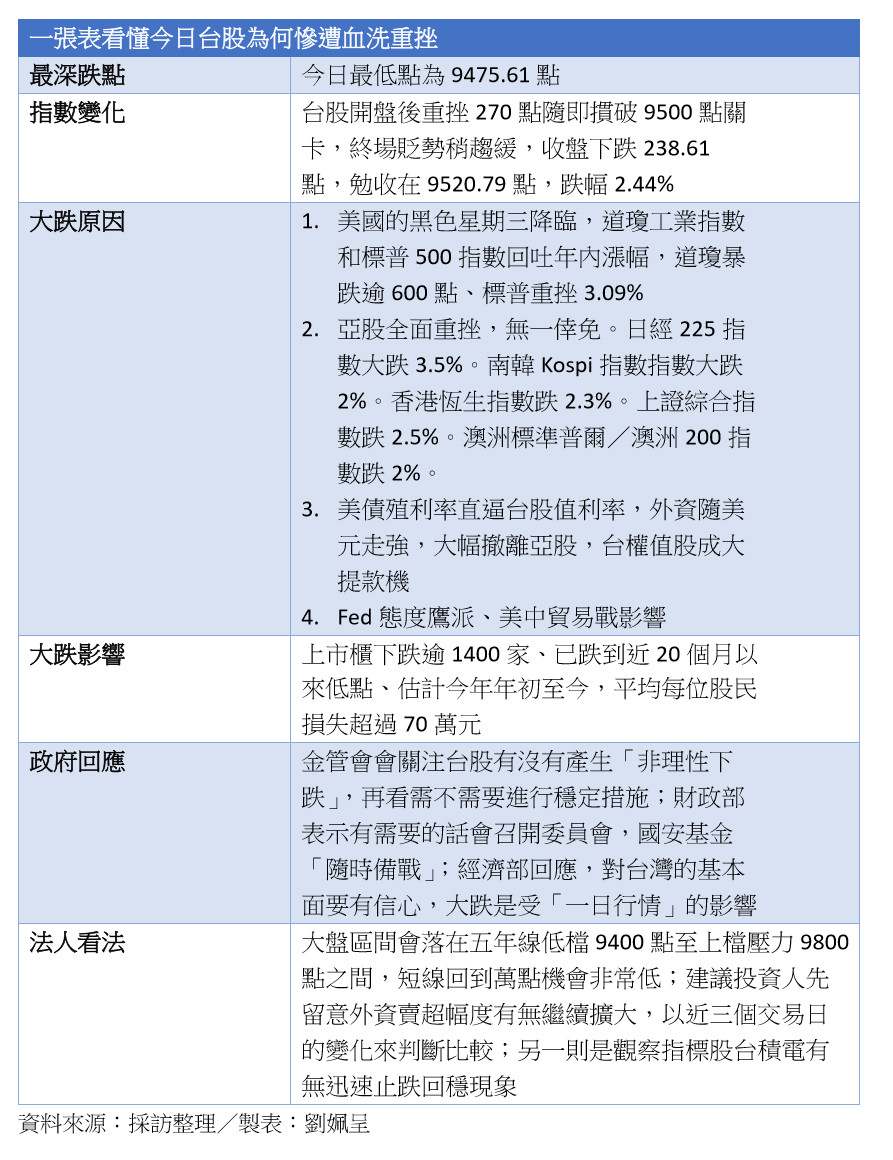 ▲一張表看懂今日台股為何慘遭血洗重挫。（圖／記者劉姵呈製）