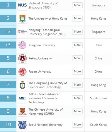 ▲▼2019英國QS亞洲大學排行。（圖／翻攝自QS官網）