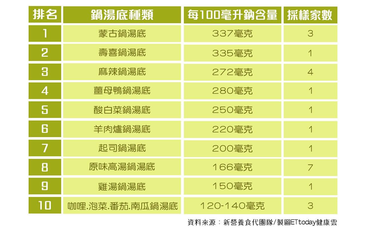 火鍋菜盤「最吸鈉食材Top3」嚇死網友！專家：當湯底就好別吃。（圖／ETtoday健康雲製圖）