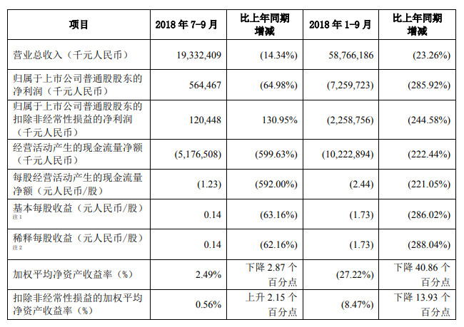 ▲▼中興通訊於25日公布2018年第三季財務報告，以及2018年年度業績預告。（圖／翻攝自全天候科技）