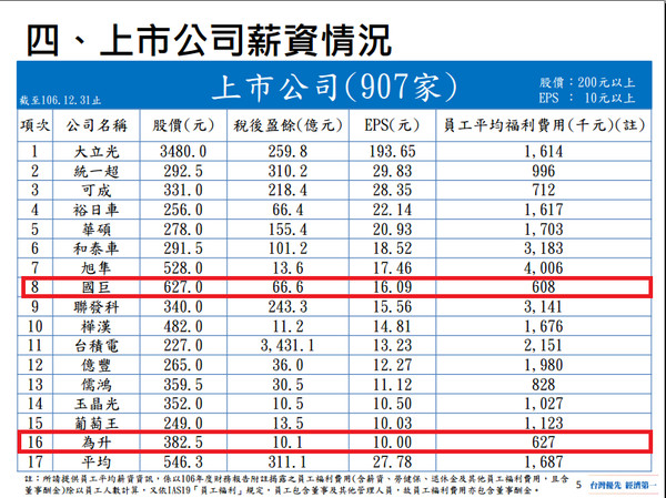 ▲曾銘宗爆料企業月拿越多，點名瓦城、國巨、為升、寶雅是低薪慣老闆。（圖／曾銘宗辦公室提供）