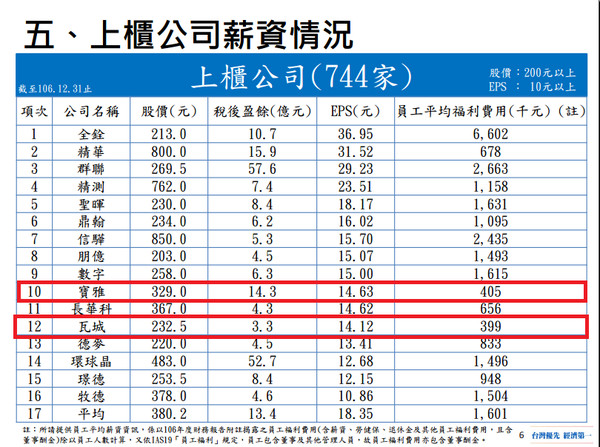 ▲曾銘宗爆料企業月拿越多，點名瓦城、國巨、為升、寶雅是低薪慣老闆。（圖／曾銘宗辦公室提供）