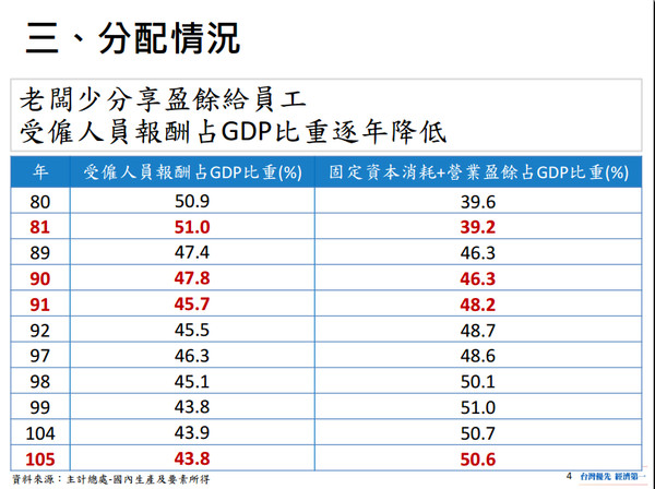 ▲曾銘宗爆料企業月拿越多，點名瓦城、國巨、為升、寶雅是低薪慣老闆。（圖／曾銘宗辦公室提供）