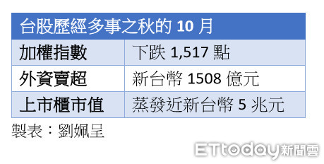 ▲▼台股歷經多事之秋的10月。（圖／記者劉姵呈製作）