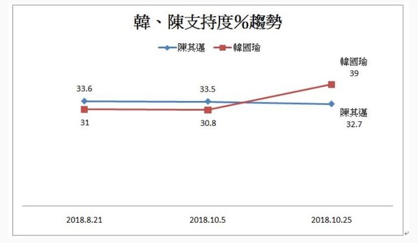 ▲韓國瑜民調勝陳其邁。（圖／翻攝自台灣競爭力論壇）