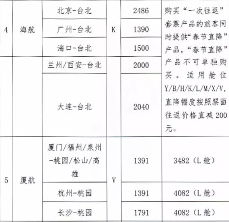 ▲部份航空公司提醒，優惠機票加贈的春節疏運降價券不能單獨購買             。（圖／翻攝京彩台灣微信公眾號）