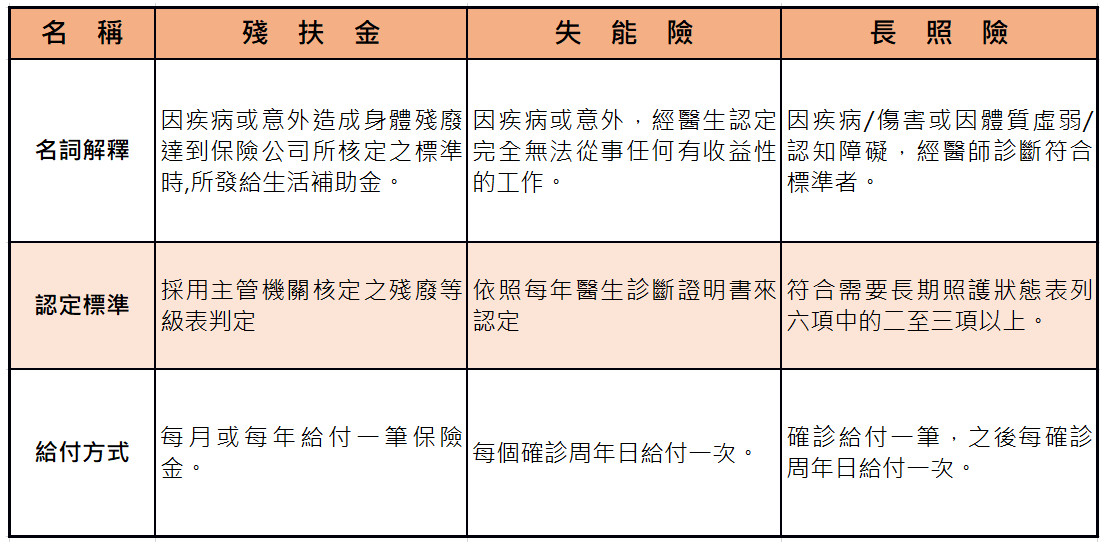 一張表搞懂失能險與長照險 挑選時必留意2大關鍵 Ettoday保險新聞 Ettoday新聞雲