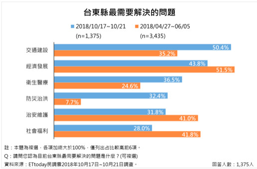 ▲▼台東縣長民調結果出爐。（圖／ETtoday民調中心製）