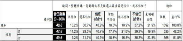 ▲▼新北市長選舉民調。（圖／翻攝自《美麗島電子報》）