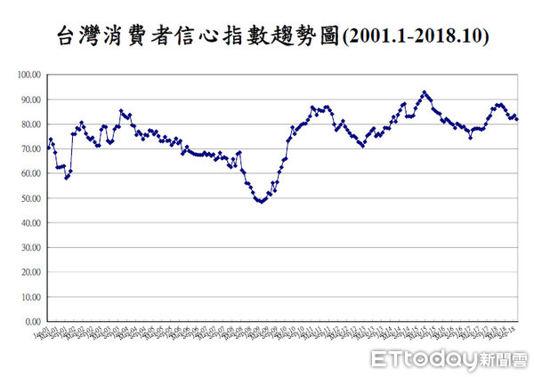 ▲▼10月CCI指數下跌，其中投資股市時機大幅下跌，這是因股市跌破萬點，且還沒完全反應民眾信心崩跌的狀況。（圖／取自報告）