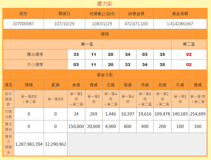 ▲▼威力彩46連槓。（圖／台彩）