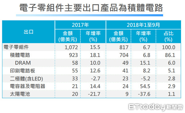 ▲▼經濟部統計處今天公布最新經濟情勢，由於我國積體電路暢旺，今年出口可望挑戰三兆台幣大關。（圖／取自經濟部報告）