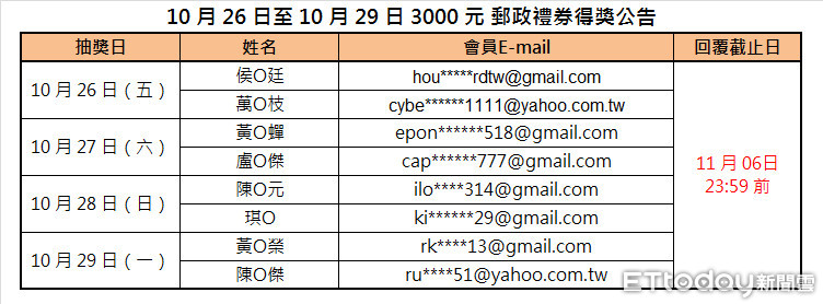 人氣大比拚_1026-1029得獎公告（圖／ETtoday資料照）