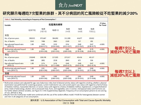 堅果好處多。（圖／食力提供）