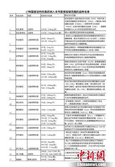 ▲▼17抗癌藥納入北京市醫保報銷範圍。（圖／翻攝自中新社）
